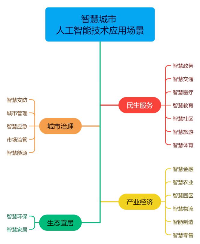 政策領(lǐng)航加速智慧未來 南威軟件助力《智慧城市AI應(yīng)用場(chǎng)景分類指南》發(fā)布
